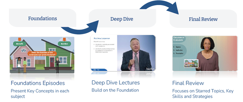 Graphic of the scaffolding video instruction process